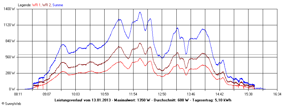 Grafik Tagesertrag