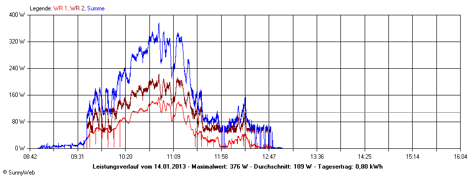 Grafik Tagesertrag