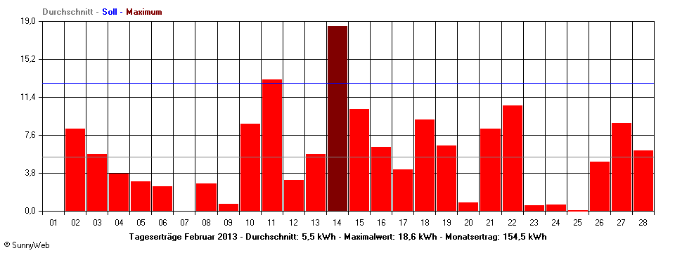 Grafik Monatsertrag