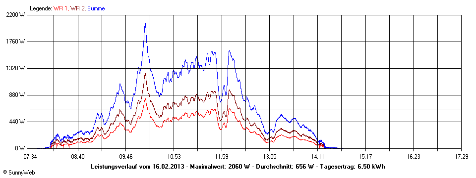 Grafik Tagesertrag