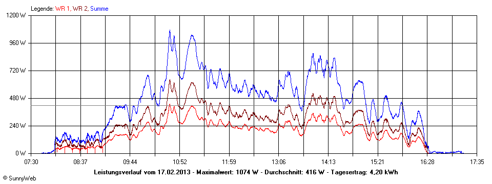 Grafik Tagesertrag