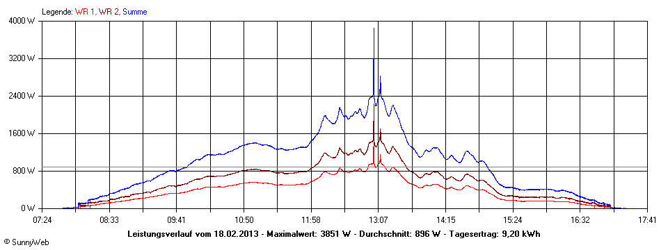 Grafik Tagesertrag