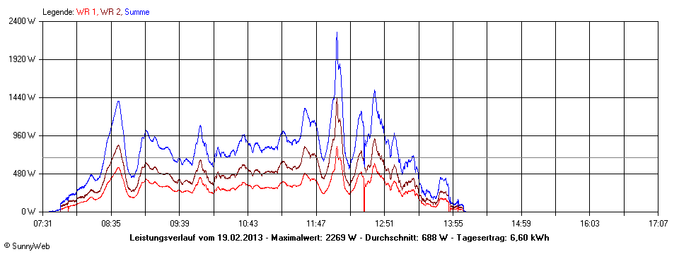 Grafik Tagesertrag