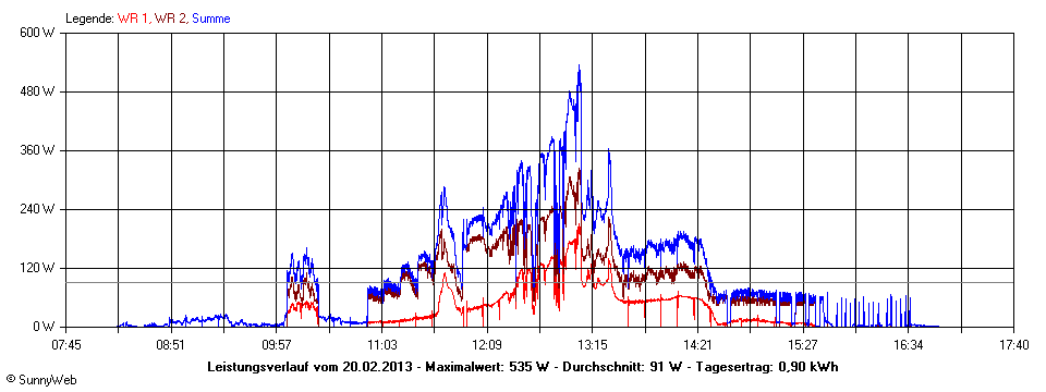 Grafik Tagesertrag