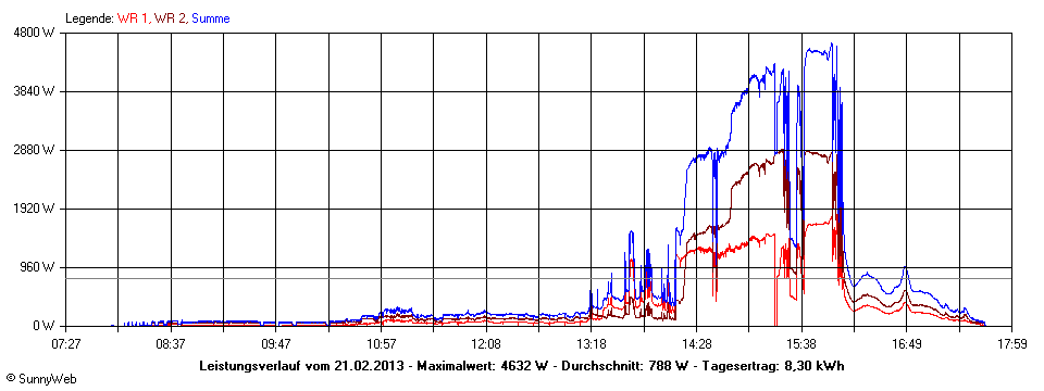 Grafik Tagesertrag