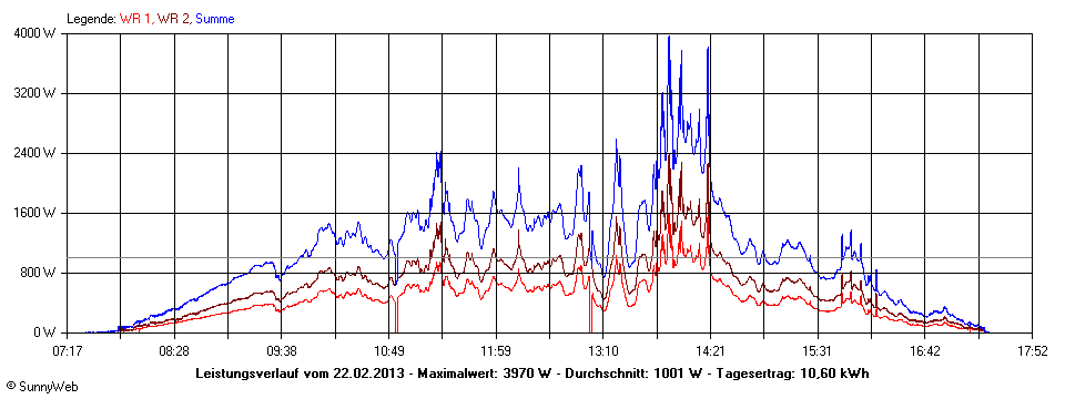 Grafik Tagesertrag