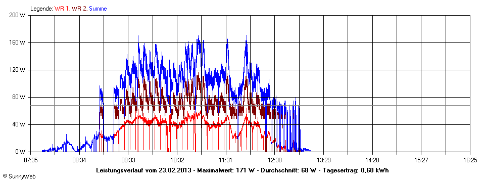 Grafik Tagesertrag