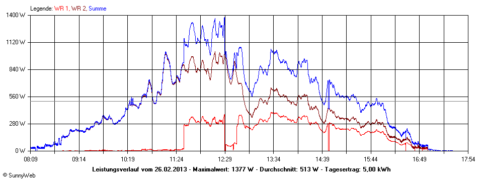 Grafik Tagesertrag