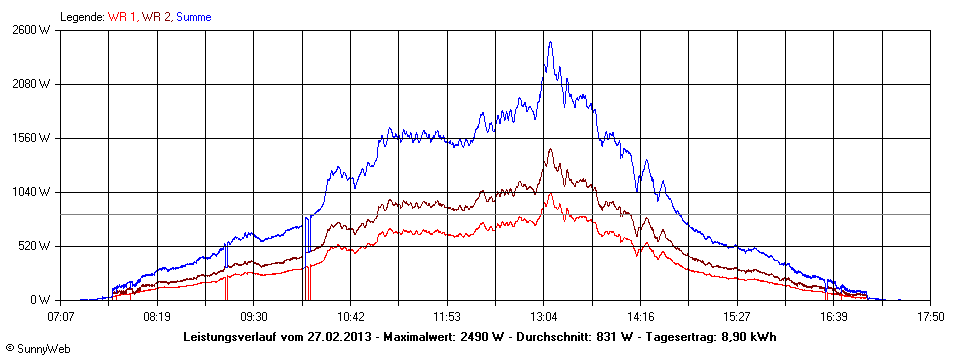 Grafik Tagesertrag