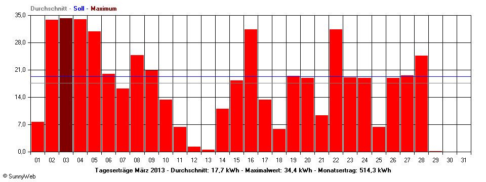 Grafik Monatsertrag