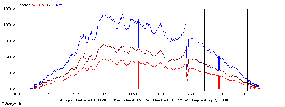 Grafik Tagesertrag