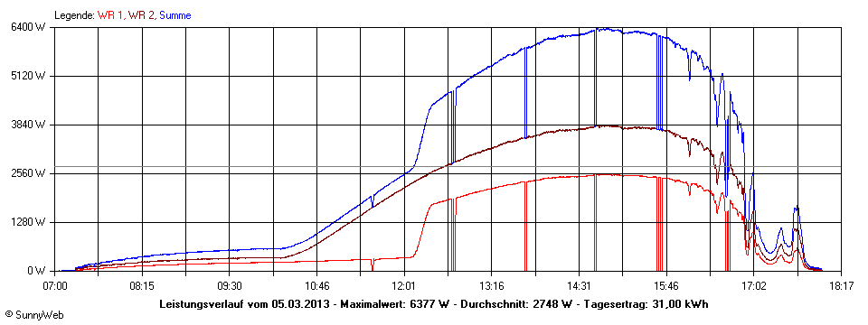 Grafik Tagesertrag