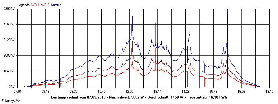 Grafik Tagesertrag