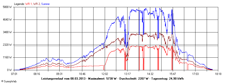 Grafik Tagesertrag