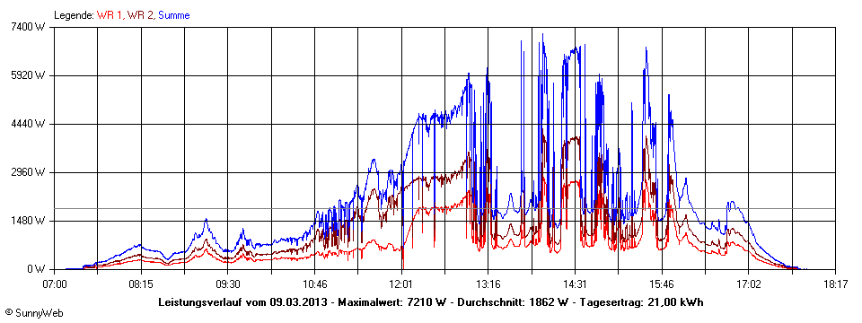 Grafik Tagesertrag