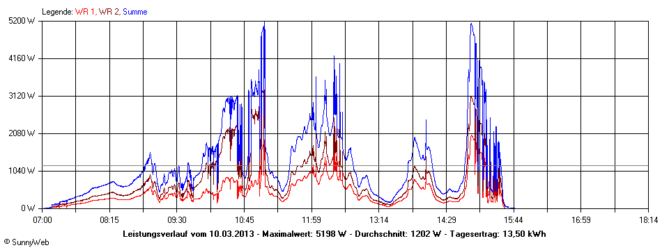 Grafik Tagesertrag