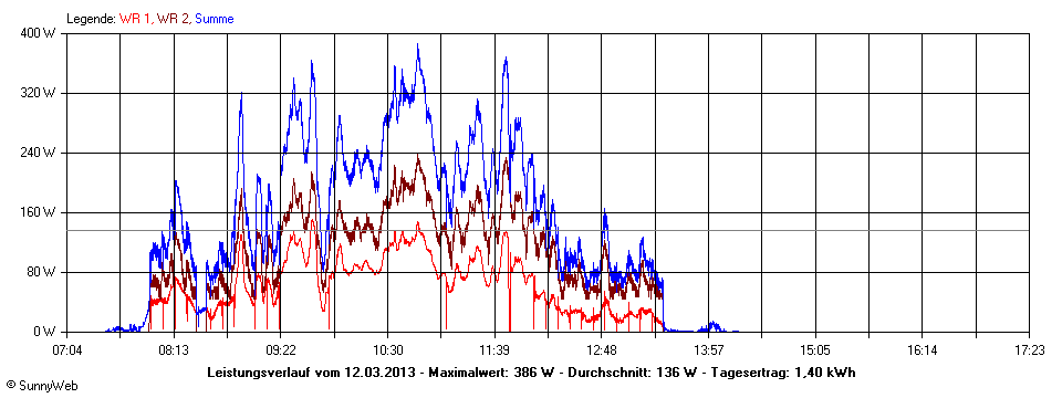 Grafik Tagesertrag