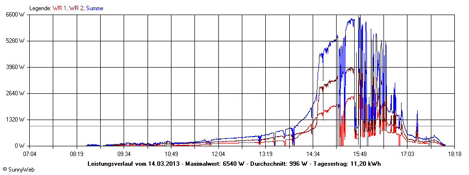 Grafik Tagesertrag