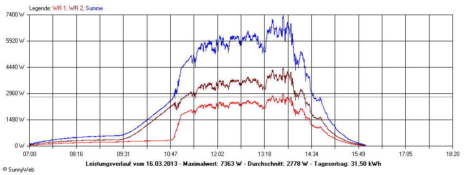 Grafik Tagesertrag