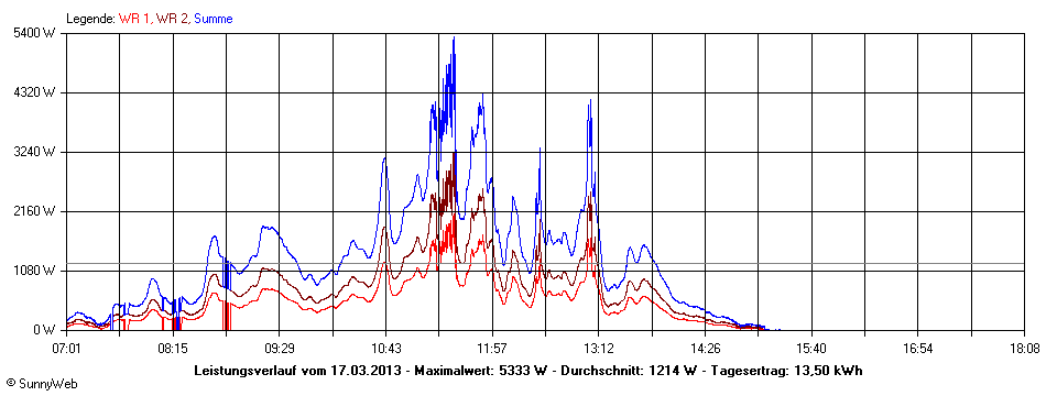 Grafik Tagesertrag