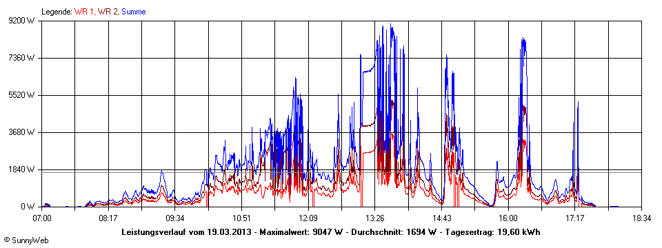 Grafik Tagesertrag