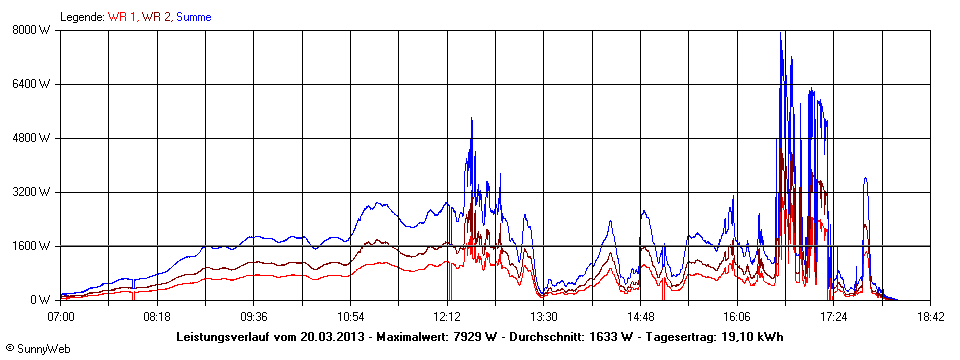 Grafik Tagesertrag