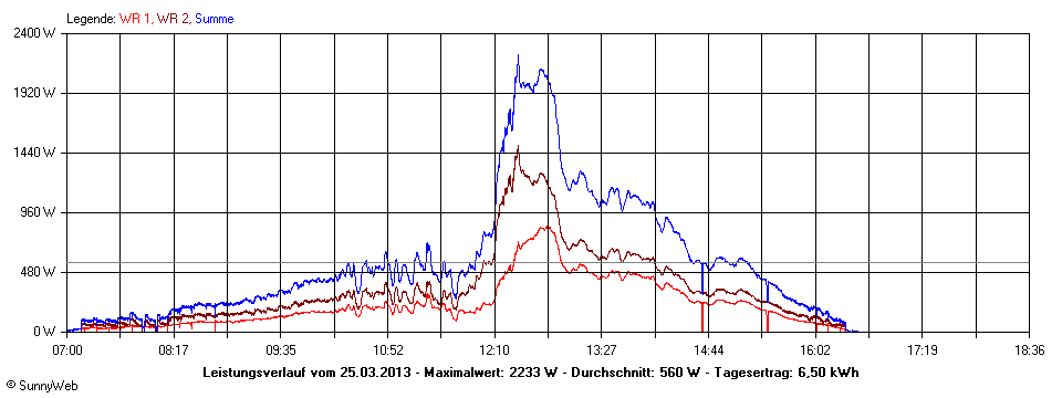 Grafik Tagesertrag