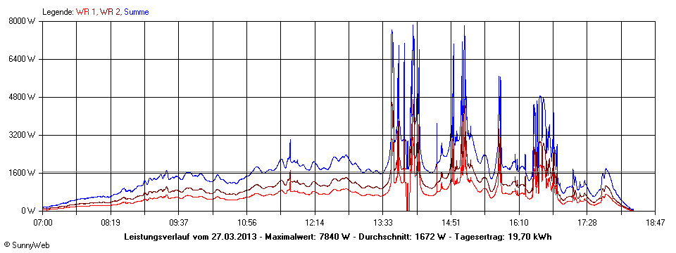 Grafik Tagesertrag