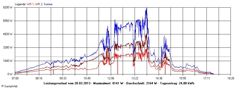 Grafik Tagesertrag