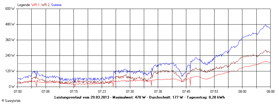 Grafik Tagesertrag