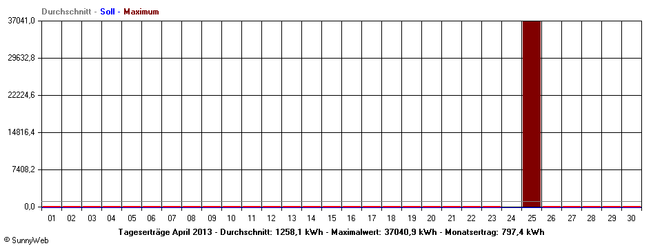 Grafik Monatsertrag