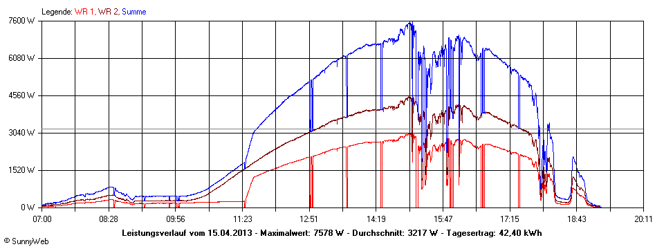 Grafik Tagesertrag