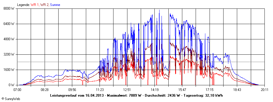 Grafik Tagesertrag