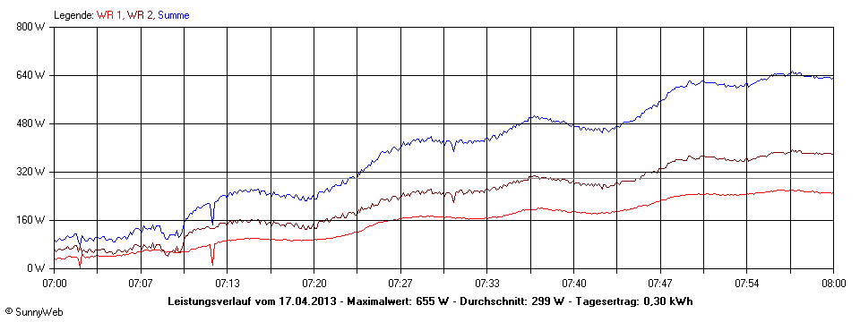 Grafik Tagesertrag