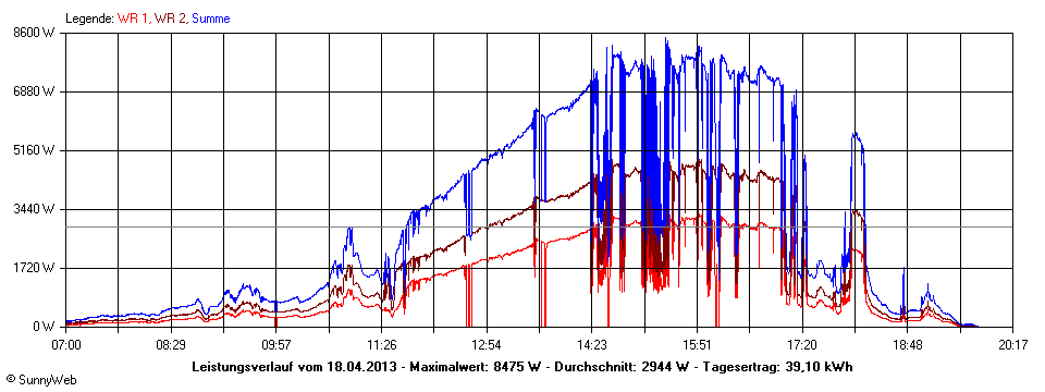 Grafik Tagesertrag