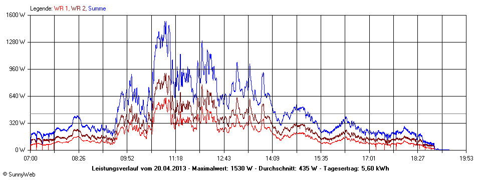 Grafik Tagesertrag