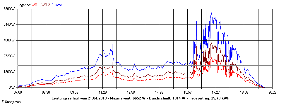 Grafik Tagesertrag