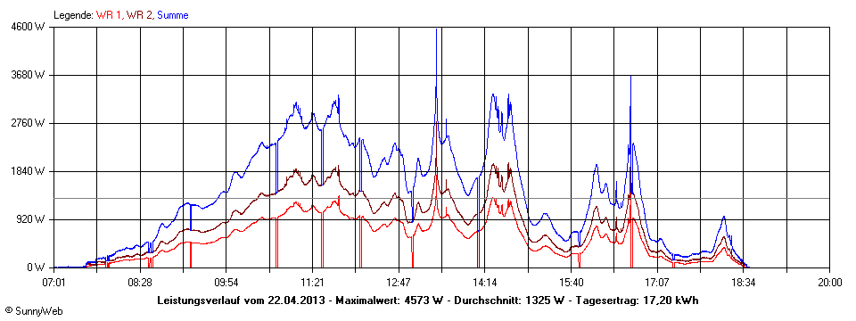 Grafik Tagesertrag