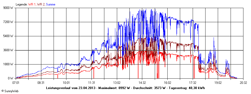 Grafik Tagesertrag