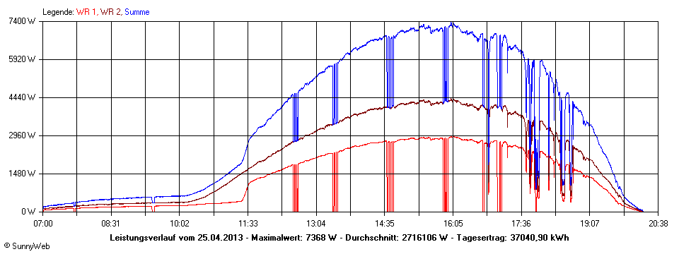 Grafik Tagesertrag