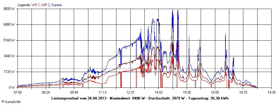 Grafik Tagesertrag