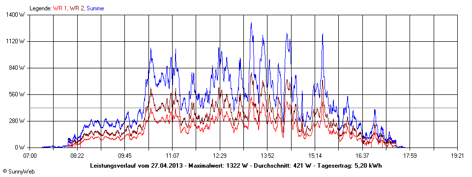 Grafik Tagesertrag