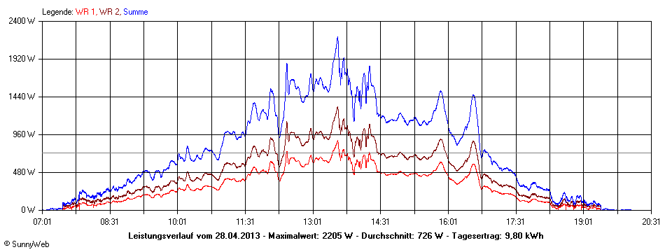 Grafik Tagesertrag