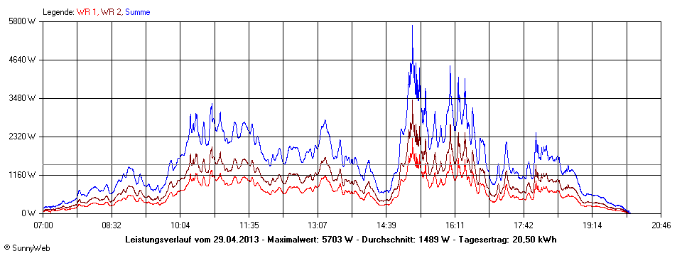 Grafik Tagesertrag