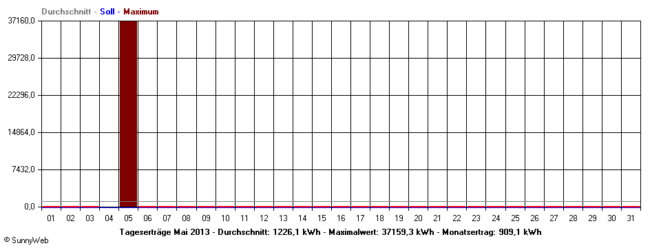 Grafik Monatsertrag