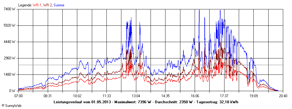 Grafik Tagesertrag