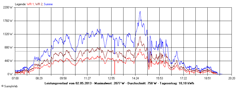 Grafik Tagesertrag