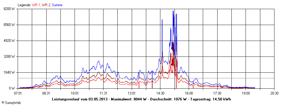 Grafik Tagesertrag