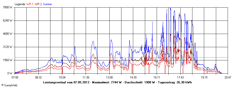 Grafik Tagesertrag