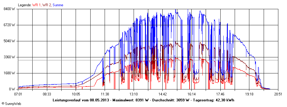 Grafik Tagesertrag